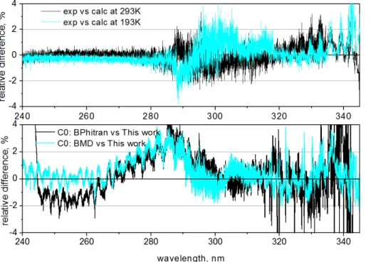 Fig. 5. Temperature dependence of the ozone absorption cross-sections. Upper panel – dif- dif-ference between the experimental and Eq