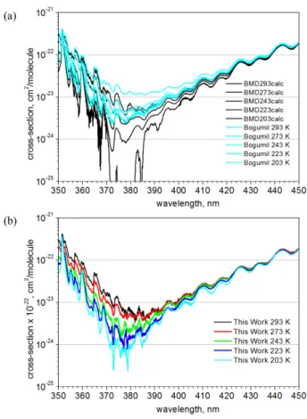 Fig. 7. Ozone cross-sections at 350–450 nm at di ﬀ erent temperatures: (a) Bogumil et al