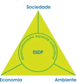 Figura 1 - Triângulo dos Objectivos do ESDP: Desenvolvimento Espacial  Sustentável e Equilibrado 