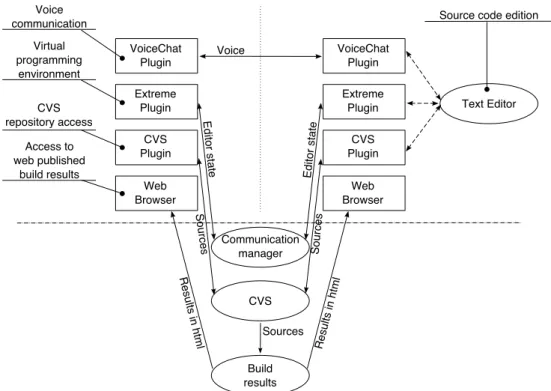 Fig. 3. Virtual collaboration functionality