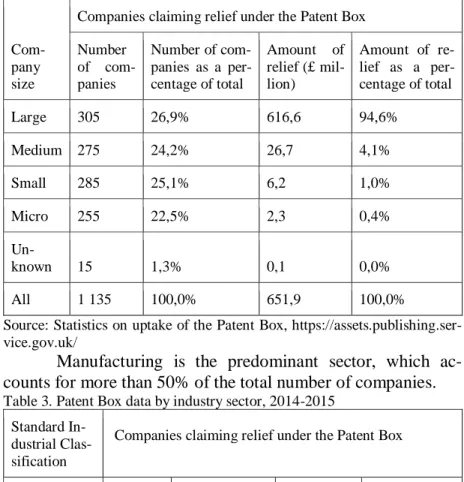 Table 2.  Patent Box data by company size, 2014-2015 
