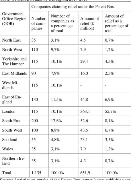 Table 4. Patent Box data by UK region, 2014-2015  Government 