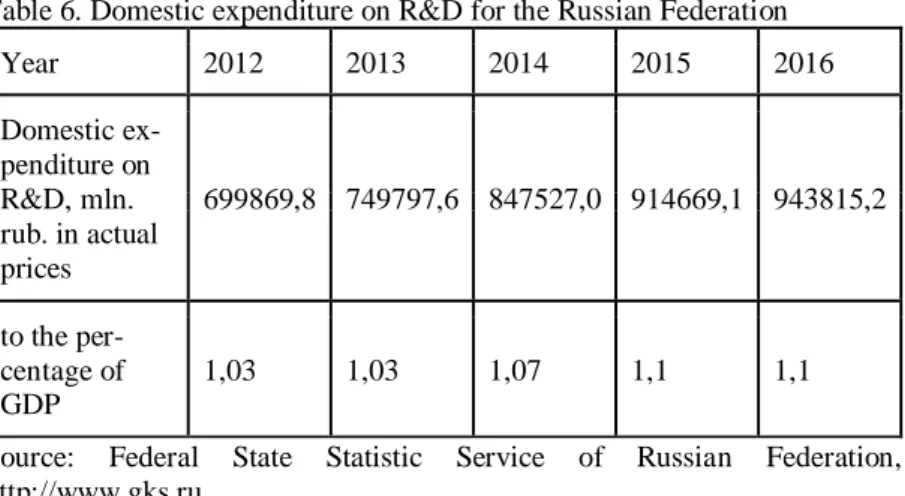 Table 6. Domestic expenditure on R&amp;D for the Russian Federation 