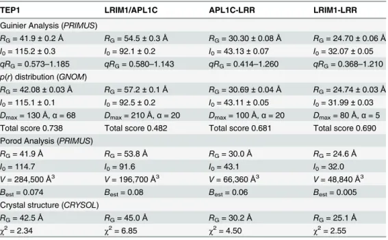 Table 1. Parameters derived by primary analysis of SAXS data.