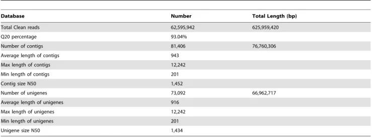 Table 1. Summary of Illumina Paired-end sequencing and assembly for E. breviscapus.