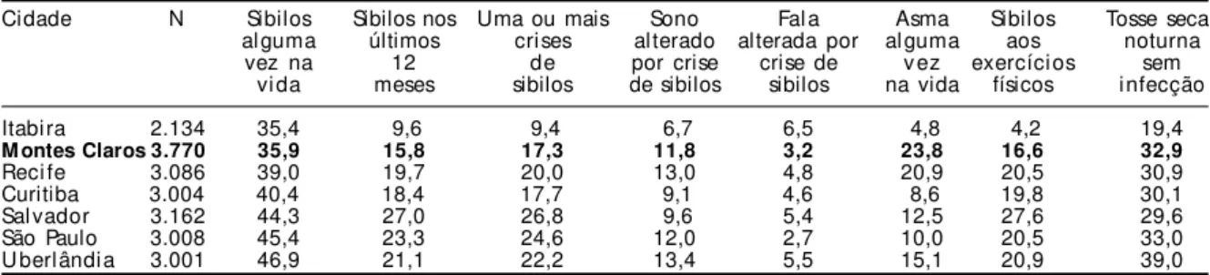 Tabela 5 - Prevalência (%) de asma e sintomas asmáticos em escolares de 13 e 14 anos no Brasil, em ordem crescente.
