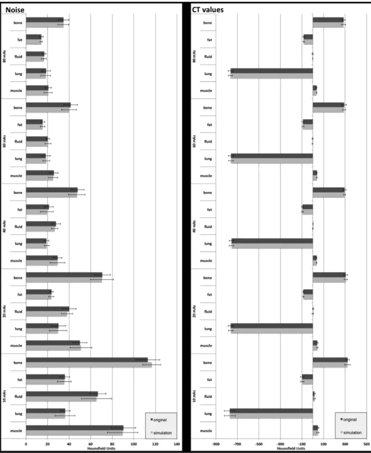 Figure 2. Mean values of image noise (left side) and CT values (right side) of characteristic tissues (bone, fat, fluid, lung, and muscle) for original (black bars) and simulated (grey bars) transverse slice images (3 mm slice thickness) at different dose 