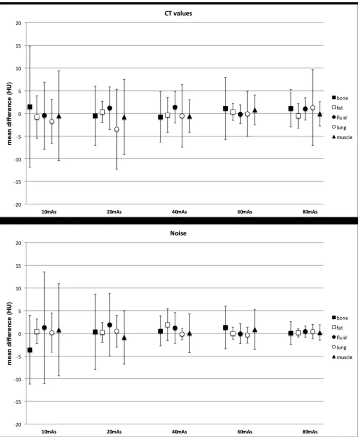 Figure 3. Differences of the mean and confidence interval for noise (a) and CT values (b) for bone, fat, fluid, lung, and muscle at different dose levels.