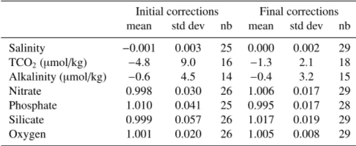 Table 5. Statistics for the Indian sector of the Southern Ocean (same as Table 4 for cruises listed in Table 1).