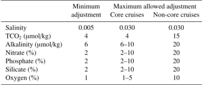 Table 3. Minimum adjustment applied to the data product and the maximum allowed adjustment in the Weighted Damped Least Square (WDLSQ) inversions for core cruises identified in Table 2 and non-core cruises.