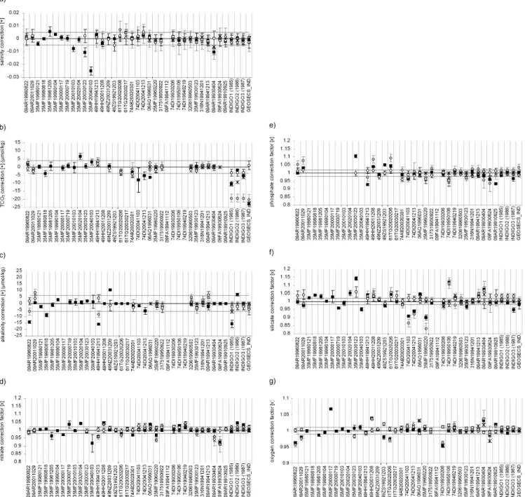 Figure 3. Corrections (additive) and correction factors (multiplicative) obtained from different methods for (a) salinity (b) TCO 2 , (c) alkalin- alkalin-ity, (d) nitrate, (e) phosphate, (f) silicate and (g) oxygen