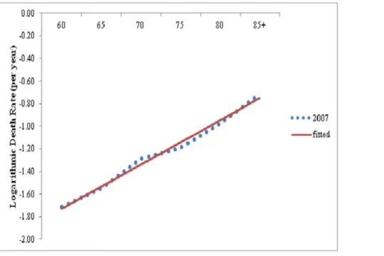 Figure 1. Age Specific death rates for female on logarithmic scale, India, 2007 ( Note : Dotted are logarithmic of death rates between 60 and 85 + 