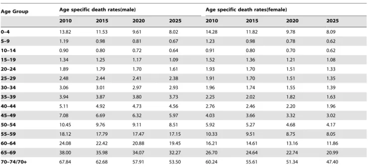 Table 6. Forecasts of numbers surviving to exact ages for selected years, India.