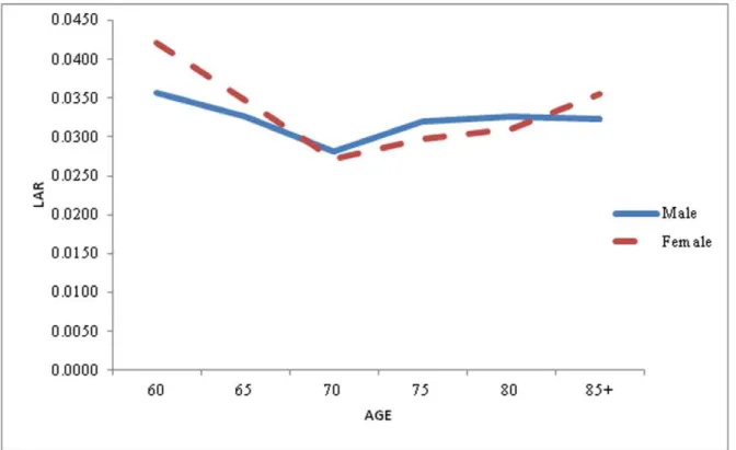 Figure 2. Life Table Aging Rate (LAR) for Male and Female in the older age, India, 1993.