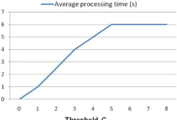 Figure 2 shows the relation between C and average  processing time of the tested queries