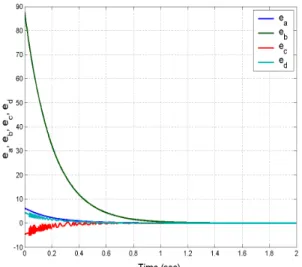 Fig. 18. Time history of the synchronization errors  e t 1 ( ), ( ), ( ) e 2 t e 3 t 