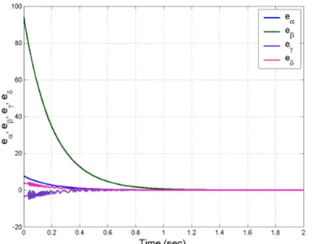 Fig.  20.  Time  history  of  the  parameter  estimation  errors   ( ), ( ), ( ), ( )
