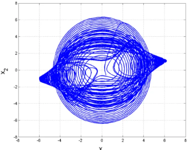 Fig. 1. Strange chaotic attractor of the novel system (A). 