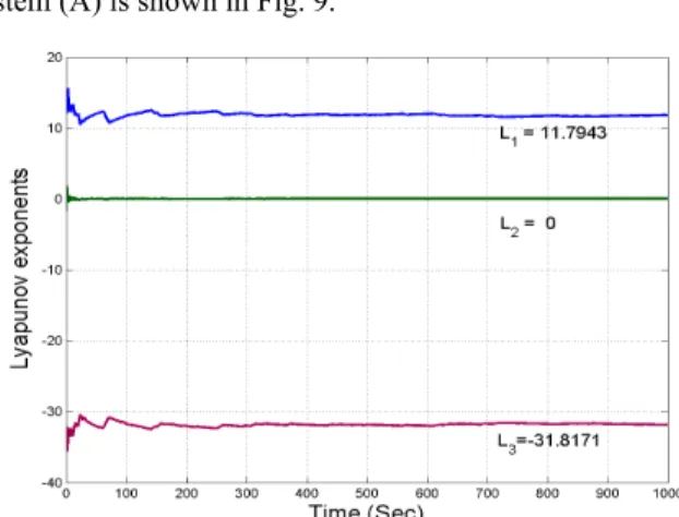 Fig. 9. Dynamics of the Lyapunov exponents of the novel system (A). 