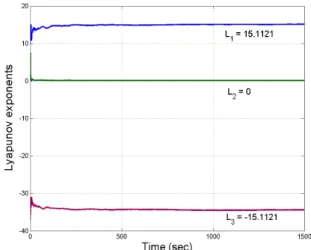 Fig. 10. Dynamics of the Lyapunov exponents of the novel system (B). 