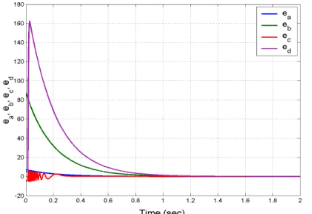 Fig.  13.  Time  history  of  the  parameter  estimation  errors ( ), ( ), ( ), ( )