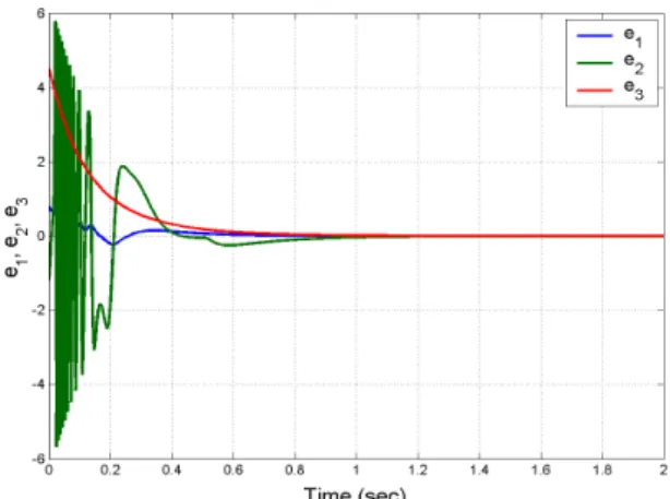 Fig. 14. Complete synchronization of the novel chaotic systems (B). 