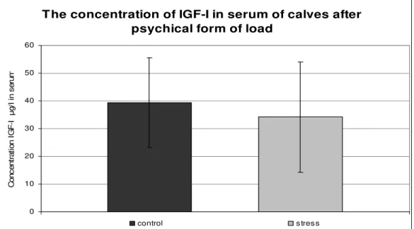 Figure 1.  Changes in concentrations of IGF-I in circulation with calves after psychical  load in the group of calves (n = 21)