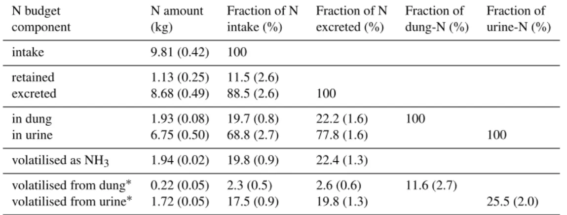 Table 1. Amounts of nitrogen fed, deposited and volatilised as well as their ratios. Uncertainties (in parentheses) are propagated standard errors.