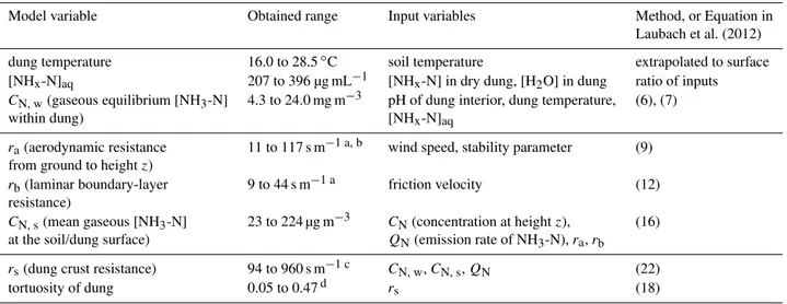 Table 2. Estimation of variables required for a resistance-model description of the NH 3 volatilisation from dung pats, analogous to that for urine-treated soil patches by Laubach et al