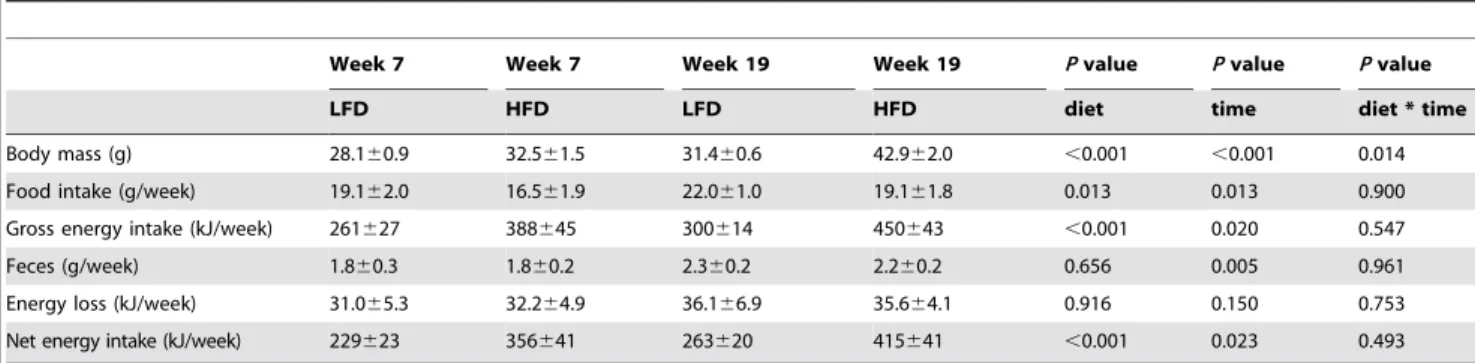 Table 1 shows body mass and parameters of energy metabolism of HFD mice and LFD mice at 7 and 19 weeks
