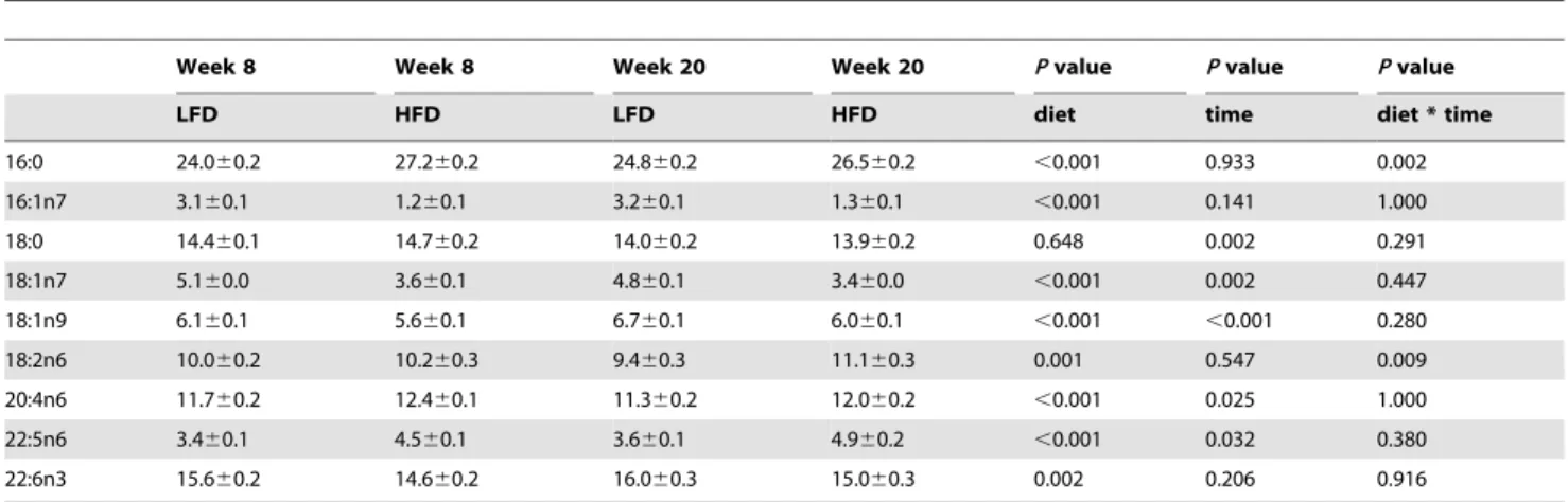 Table 3. Relative amount of most abundant fatty acids in mitochondrial phospholipids from hind limb muscles.