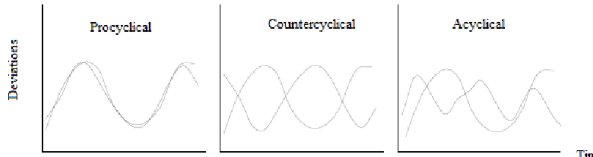 Fig. no. 1. Simultaneous movements of macroeconomic variables  Source: the author 