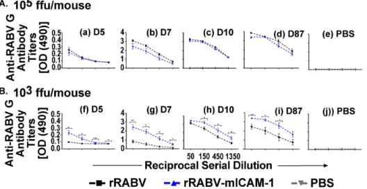 Figure 6. Low-dose rRABV-mICAM-1 induces VNA titers in-vivo more rapidly and in higher quantities than does rRABV