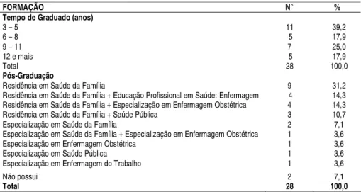 Tabela 3. Formação profissional dos gerentes do território da Estratégia Saúde da Família,  segundo a formação profissional