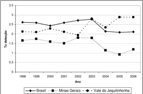 Gráfico 1. Evolução dos coeficientes de detecção da hanseníase no Brasil, Minas  Gerais e Vale do Jequitinhonha