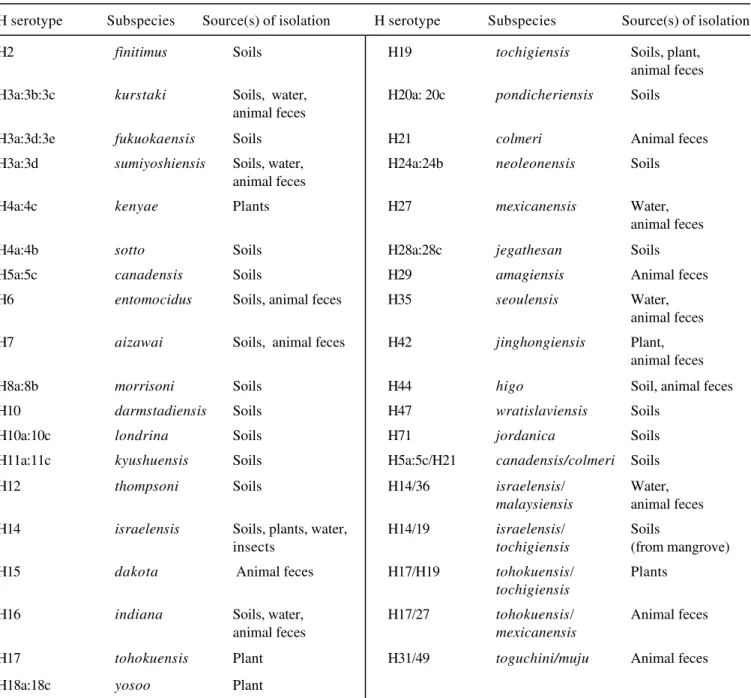 Table 1.  Mosquitocidal B. thuringiensis serotypes and sources of their isolation