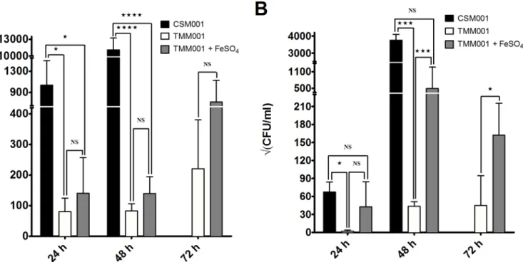 Fig 3. Colonization of target organs by TMM001 is partially rescued by iron supplementation