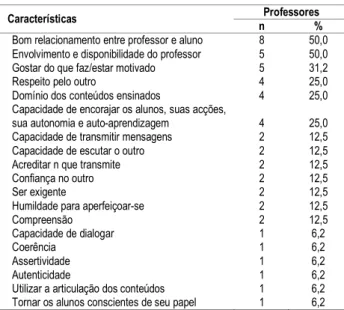 Tabela 5. Características pessoais ou de ensino que podem explicar o sucesso do professor junto dos alunos, na opinião do próprio docente.