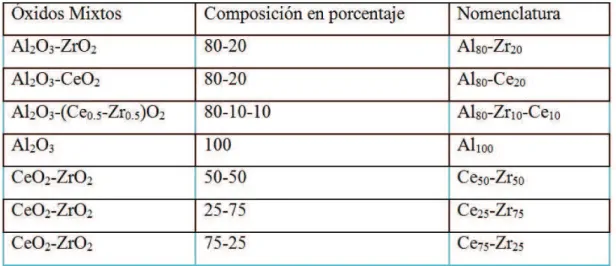 Cuadro 1. Composición porcentual y nomenclatura de los siete óxidos mixtos.