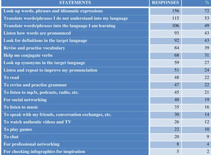 Table 2. Use of mobile apps for language learning 