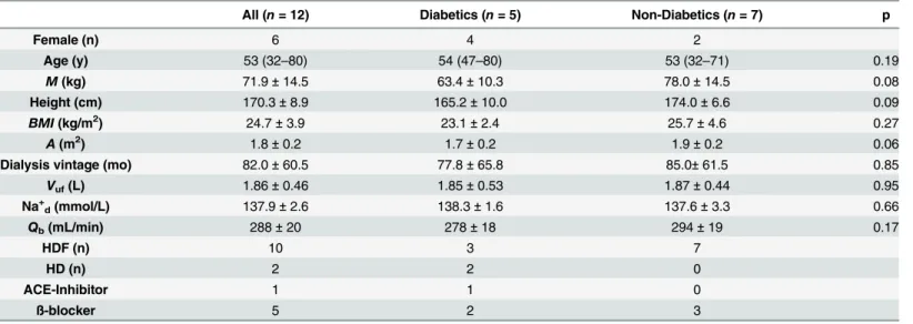Table 1. Patient and treatment characteristics.