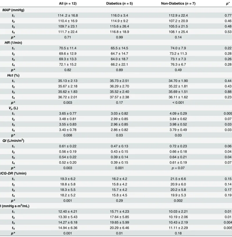 Table 2. Hemodynamic variables at time points t 1 through t 4 .