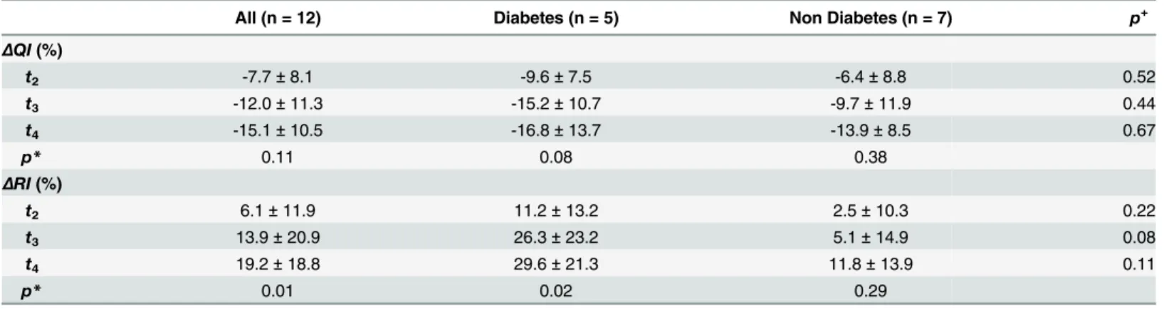 Table 3. Relative perfusion and resistance changes.