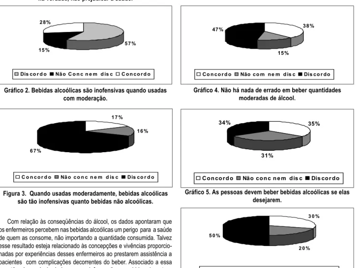 Gráfico 2. Bebidas alcoólicas são inofensivas quando usadas com moderação.