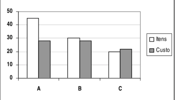 Gráfico 1. Distribuição dos itens adquiridos pelo HU/USP no ano de 2003, segundo curva ABC.