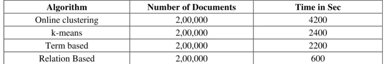 Table II: Time Complexity Value in Seconds 
