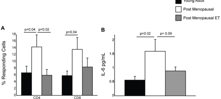 Fig 2. Impact of menopause and ET on IL-6 levels and TNFα and IFNγ production. (A) Frequency of CD4 and CD8 T cells that secrete TNFα, IFNγ or both in response to CD3 stimulation was determined by intracellular cytokine staining and FCM using PBMC collecte