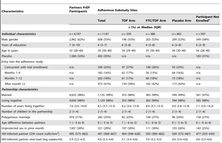 Table 1. Enrollment characteristics of study participants.