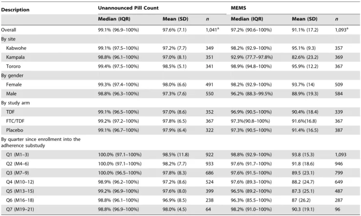 Figure 1. Distribution of adherence by unannounced pill count and electronic monitoring.