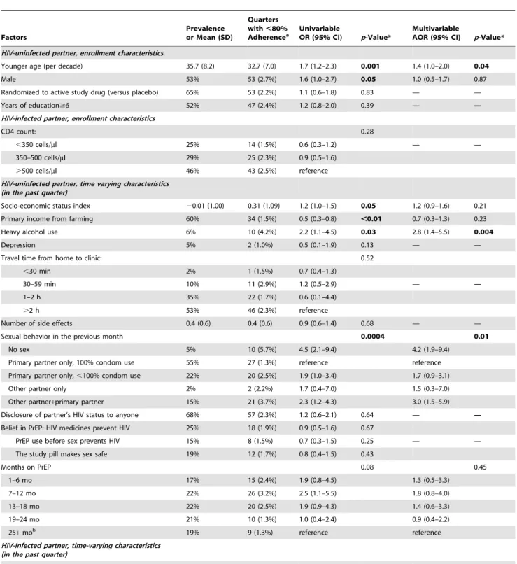 Table 3. Univariable and multivariable regressions of factors correlating with , 80% unannounced pill count
